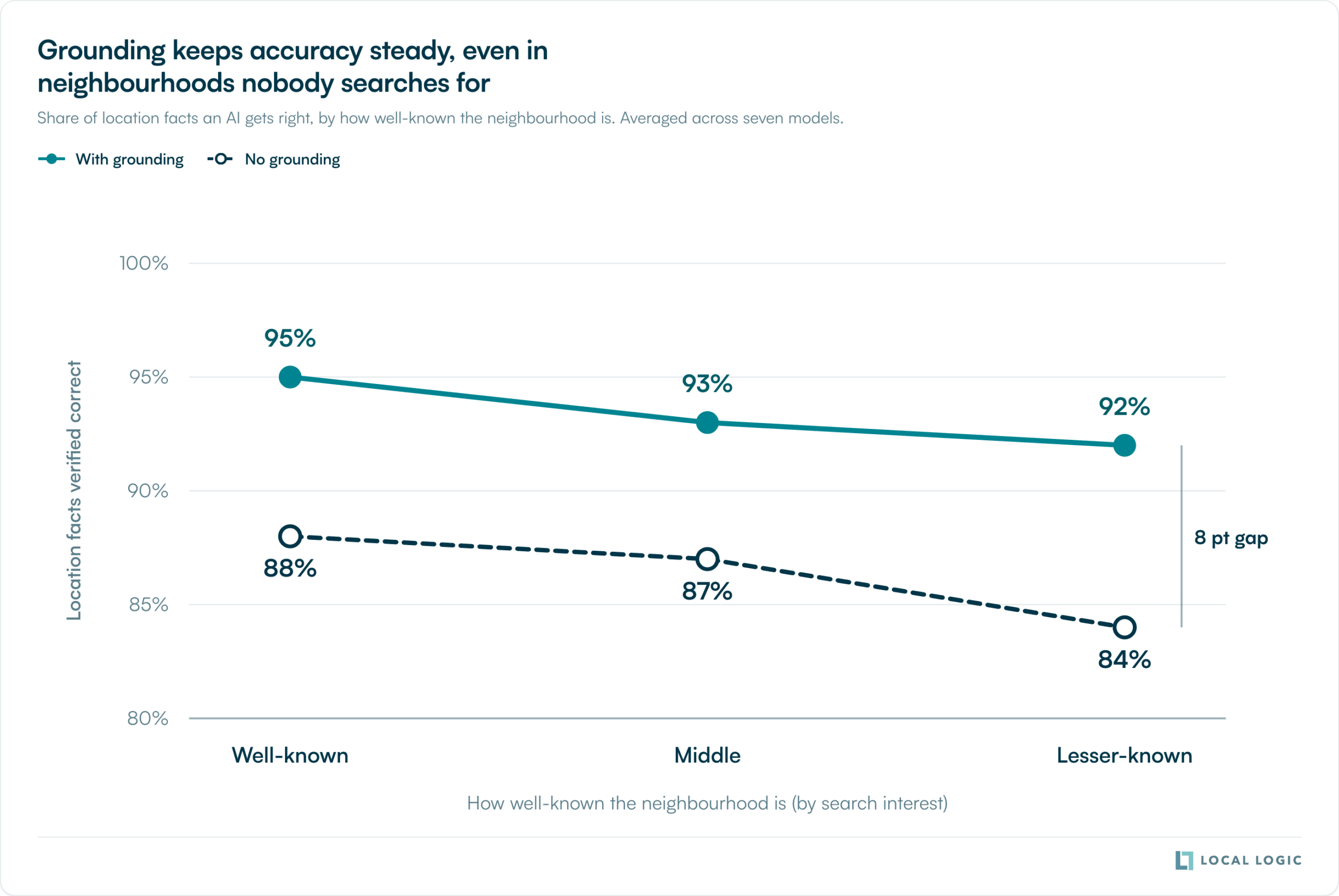 Line chart showing grounded accuracy stays high across famous, mid and obscure neighborhoods while ungrounded accuracy falls.