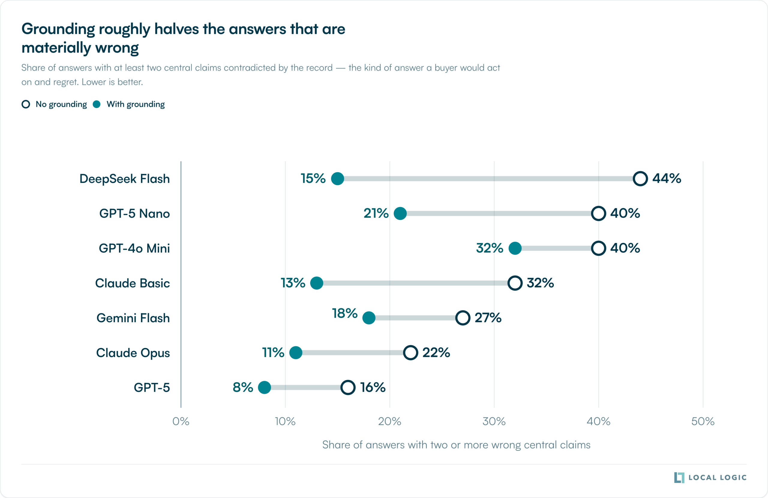 Chart showing the share of materially wrong answers roughly halves with grounding.