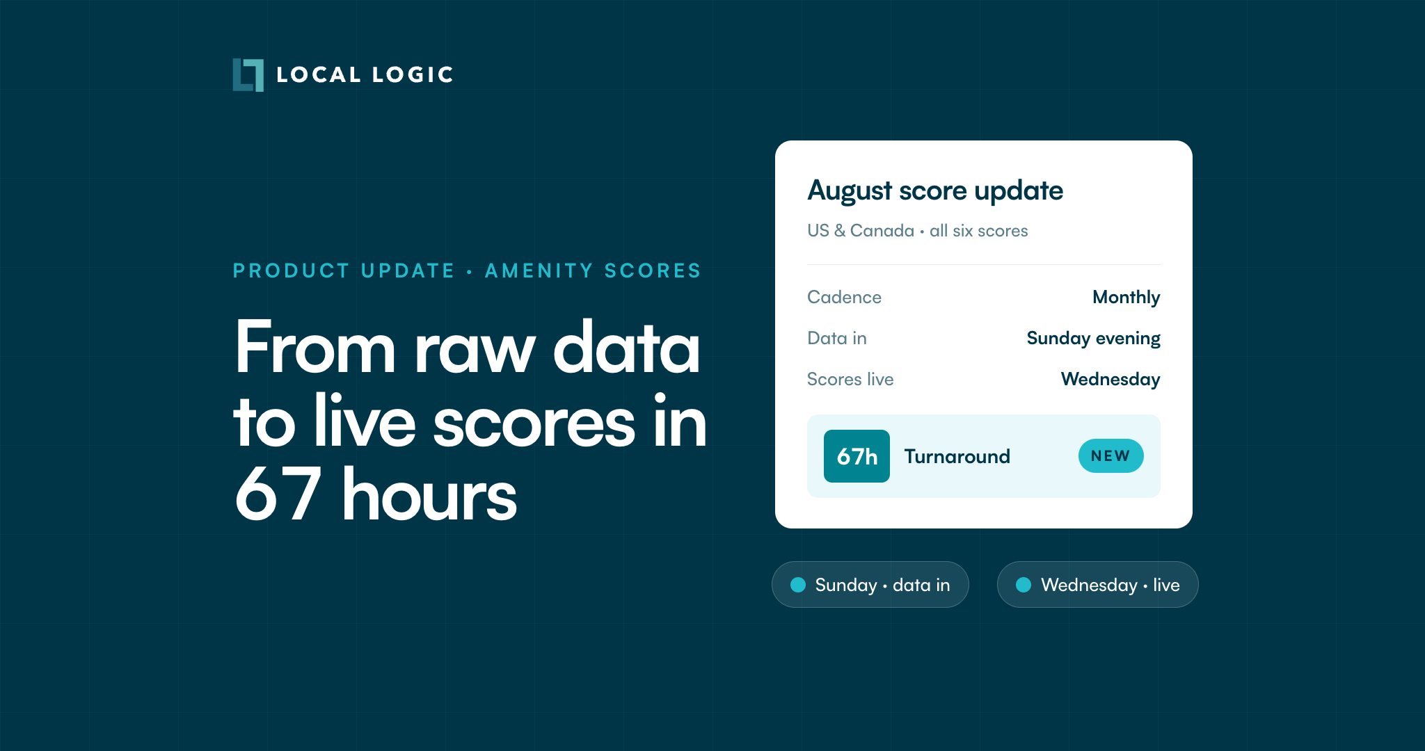 amenity score by local logic: updated in 67 hours