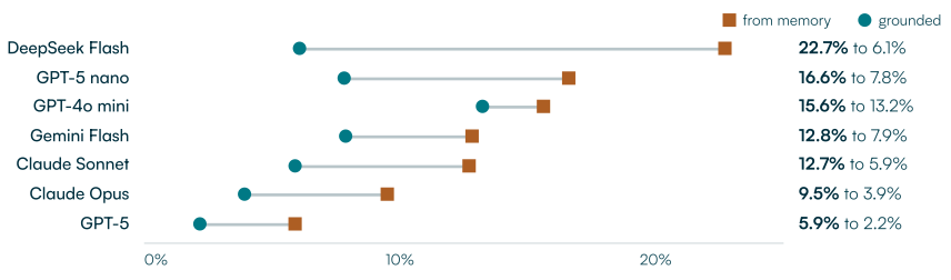 Figure 2. Claim-level contradicted rate, from memory versus grounded, per model. Every model improves; the biggest movers are the cheapest models.