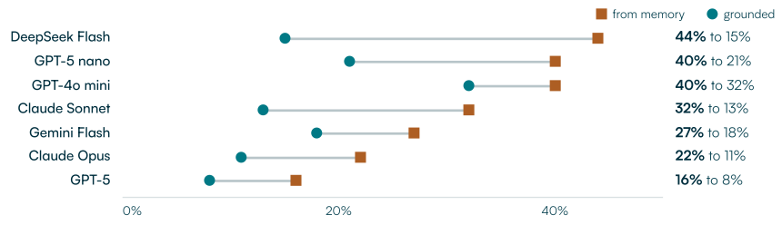 Figure 3. Share of answers that are materially wrong, from memory versus grounded. Grounding roughly halves answers carrying two or more serious errors.