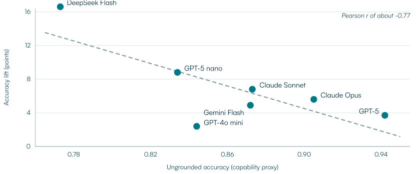 Figure 4. Accuracy lift versus model capability. The weaker a model is on its own, the more grounding helps (Pearson r about -0.77).