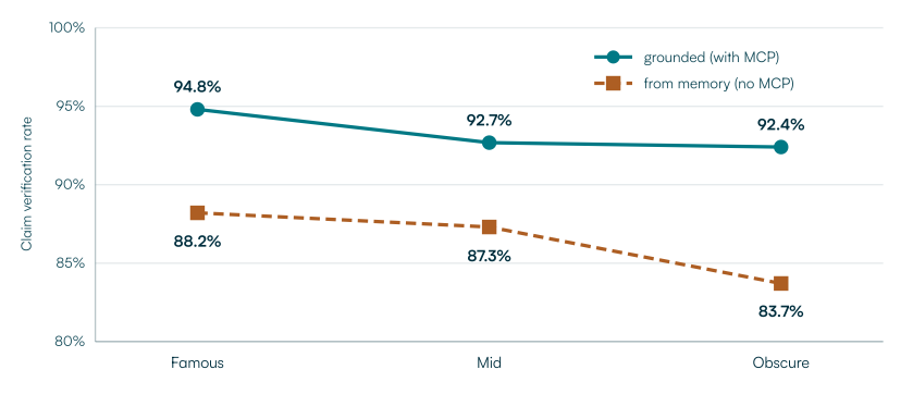 Figure 6. Accuracy by neighborhood fame tier. Grounded accuracy holds flat and high; ungrounded accuracy slides toward obscure neighborhoods.