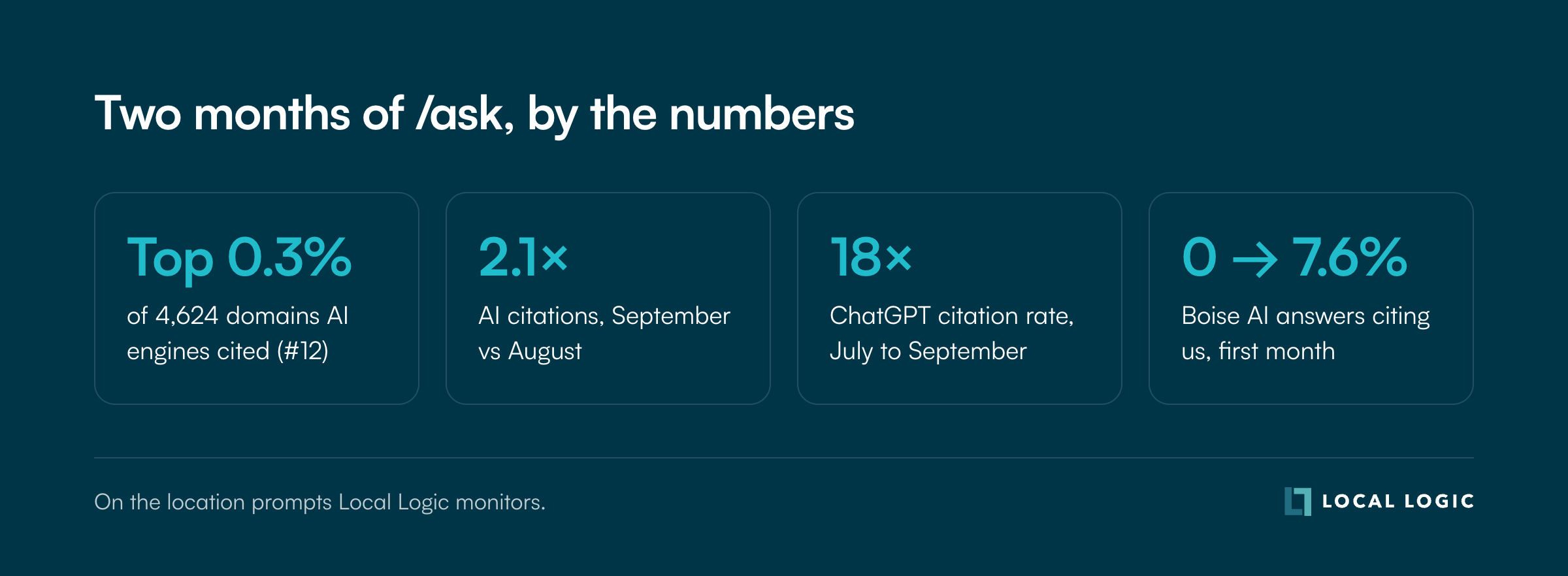 Two months of /ask by the numbers: top 0.3% of 4,624 domains AI engines cited (#12), 2.1 times more AI citations September vs August, ChatGPT citation rate up 18 times July to September, Boise AI answers citing Local Logic from 0 to 7.6% in the first month