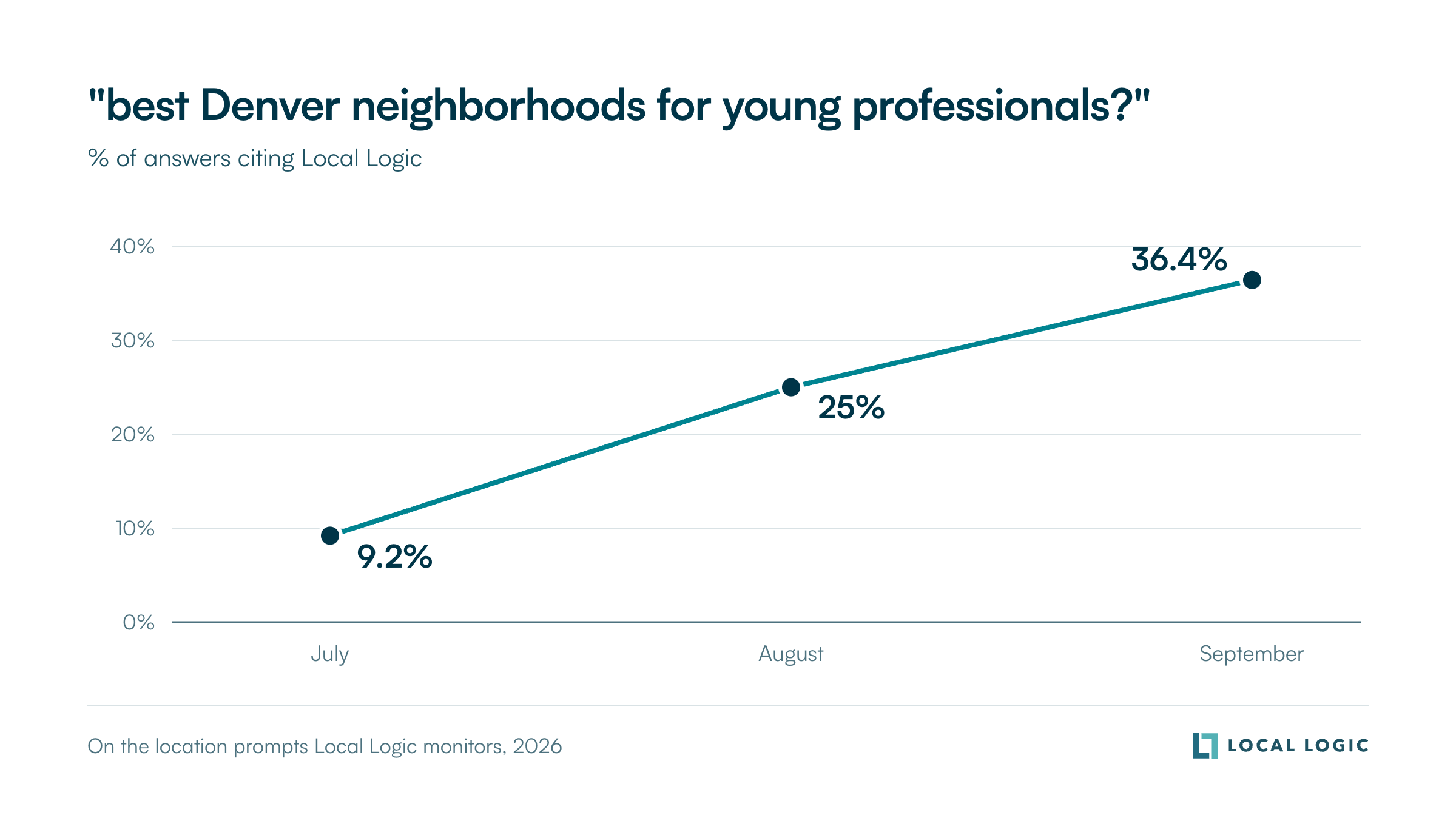 Share of AI answers citing Local Logic for the prompt best Denver neighborhoods for young professionals: 9.2% in July, 25% in August, 36.4% in September