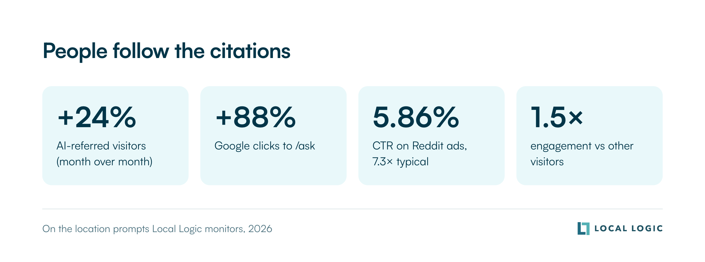 People follow the citations: AI-referred visitors up 24% month over month, Google clicks to /ask up 88%, 5.86% CTR on Reddit ads (7.3 times typical), 1.5 times engagement vs other visitors