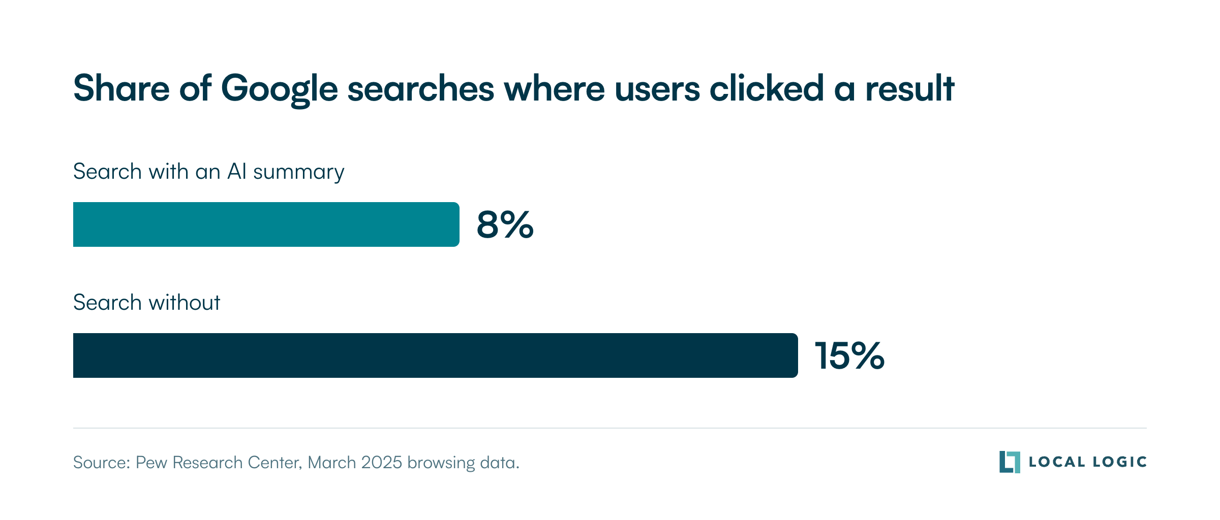 Share of Google searches where users clicked a result: 8% with an AI summary vs 15% without, source Pew Research Center, March 2025 browsing data