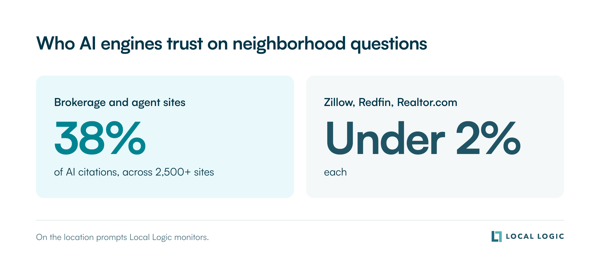 Who AI engines trust on neighborhood questions: brokerage and agent sites earn 38% of AI citations across 2,500+ sites, while Zillow, Redfin and Realtor.com each earn under 2%