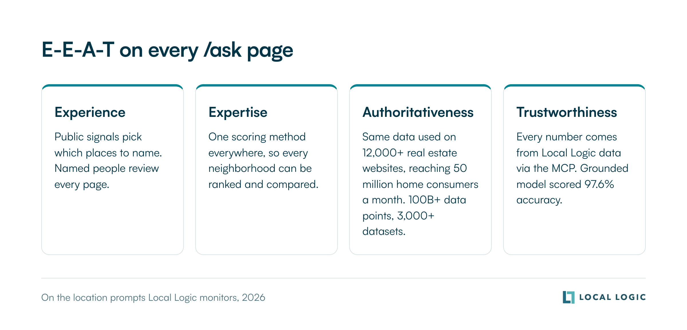 E-E-A-T on every /ask page: experience, expertise, authoritativeness and trustworthiness, and how each shows up