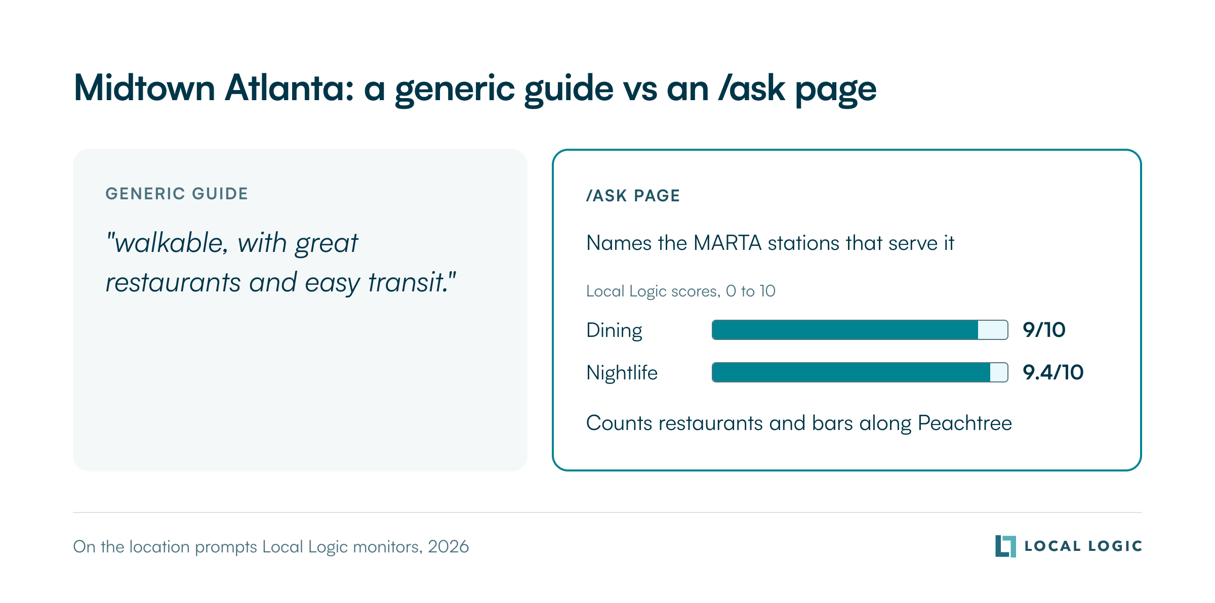 Midtown Atlanta: a generic guide says walkable with great restaurants and easy transit, while the /ask page names the MARTA stations and shows dining 9/10 and nightlife 9.4/10 Local Logic scores