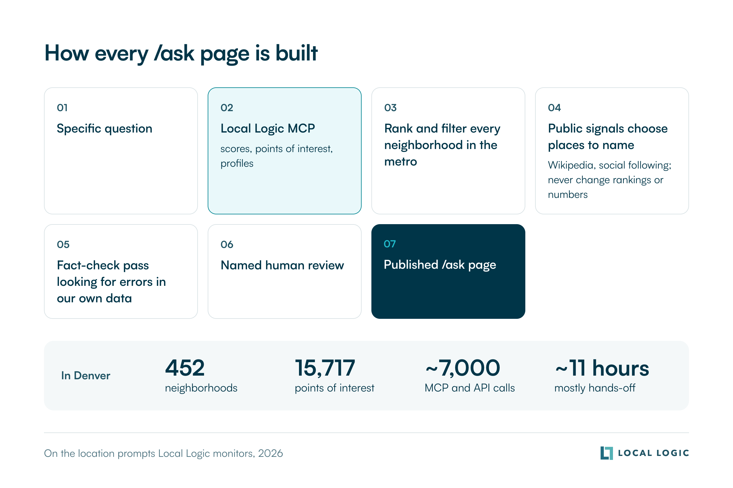How every /ask page is built in seven steps, from a specific question through the Local Logic MCP, ranking, public signals, fact-check and named human review to a published page; in Denver 452 neighborhoods, 15,717 points of interest, about 7,000 calls, about 11 hours