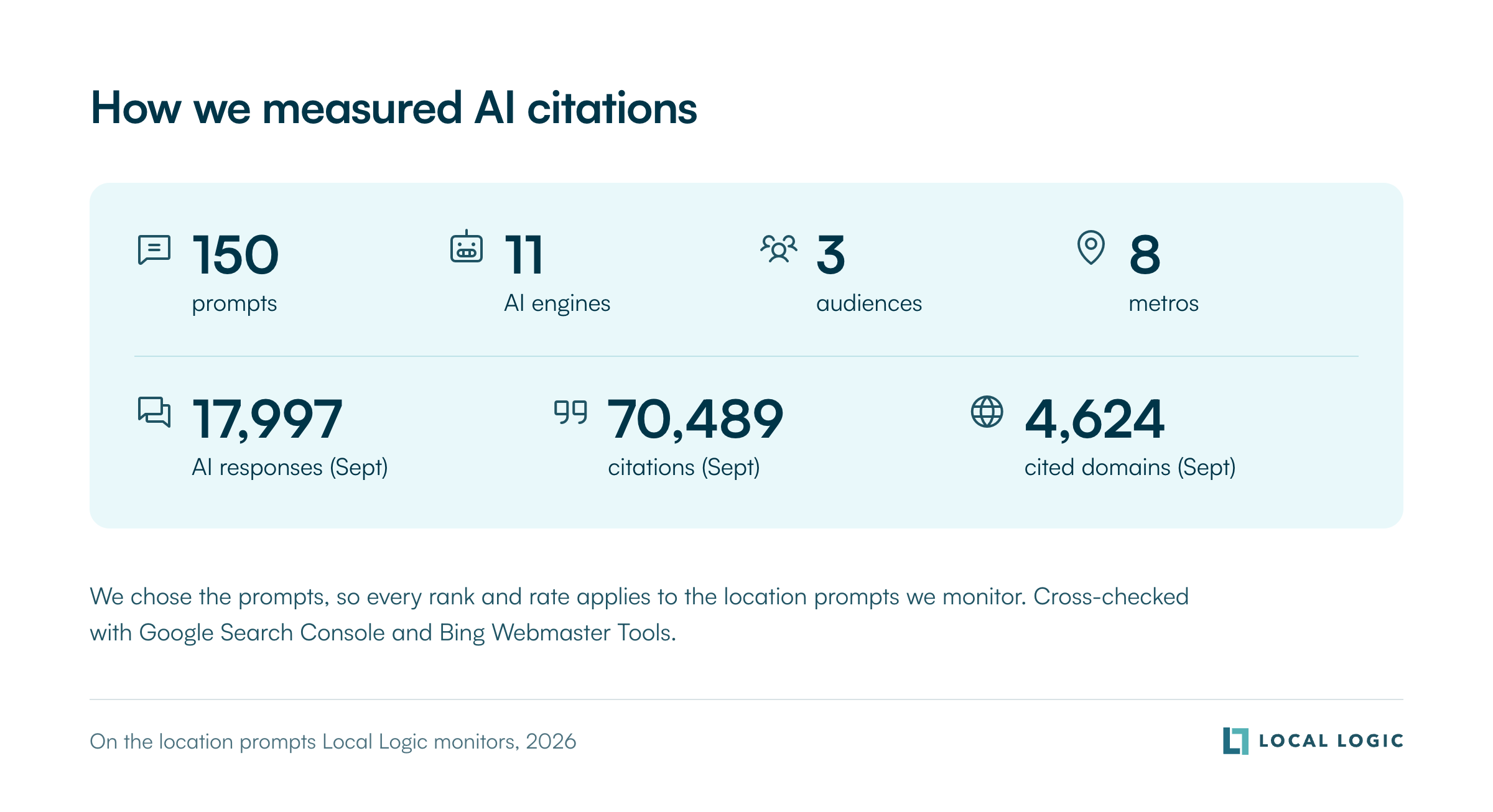 How we measured AI citations: 150 prompts, 11 AI engines, 3 audiences, 8 metros; in September 17,997 AI responses, 70,489 citations and 4,624 cited domains