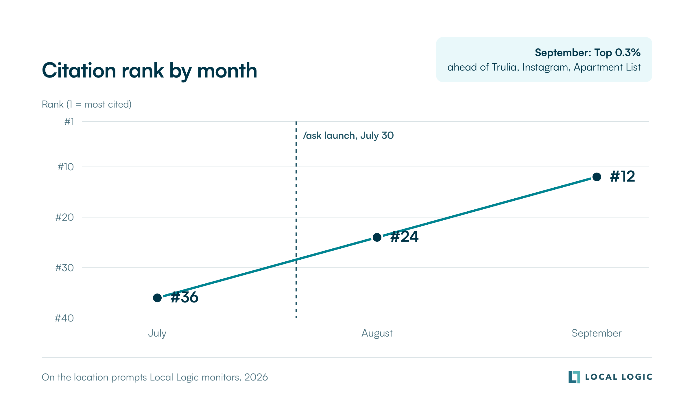 Local Logic citation rank by month: #36 in July, #24 in August, #12 in September, after the /ask launch on July 30, top 0.3% and ahead of Trulia, Instagram and Apartment List