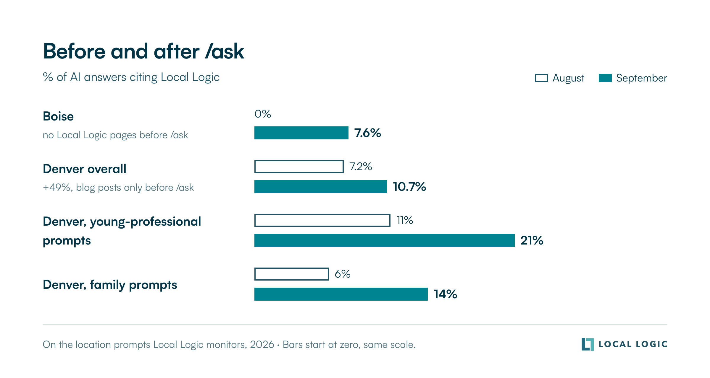 Before and after /ask, share of AI answers citing Local Logic, August vs September: Boise 0% to 7.6%, Denver overall 7.2% to 10.7%, Denver young-professional prompts 11% to 21%, Denver family prompts 6% to 14%